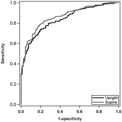 Prediction of angiographic coronary disease and mortality with a cadmium-zinc-telluride camera: a comparison of upright and supine ejection fractions and left ventricular volumes